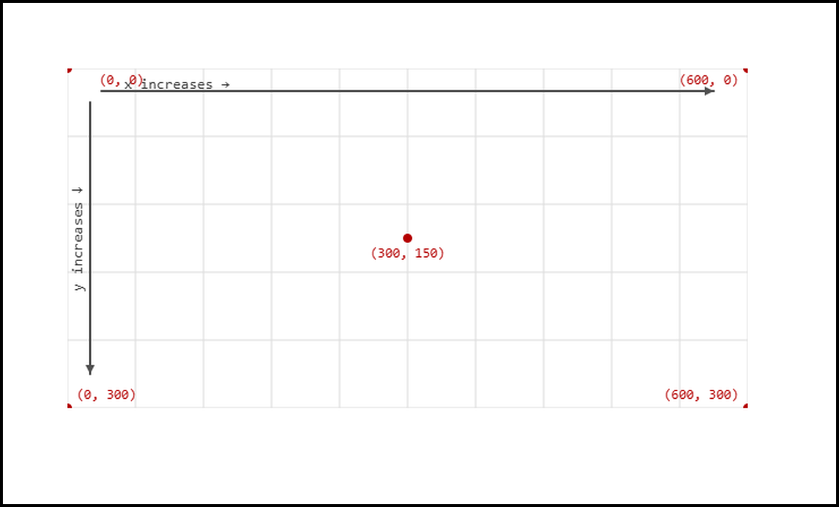 Diagram showing the canvas coordinate system with (0,0) at the top left and axes labeled